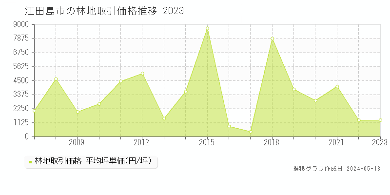 江田島市全域の林地価格推移グラフ 