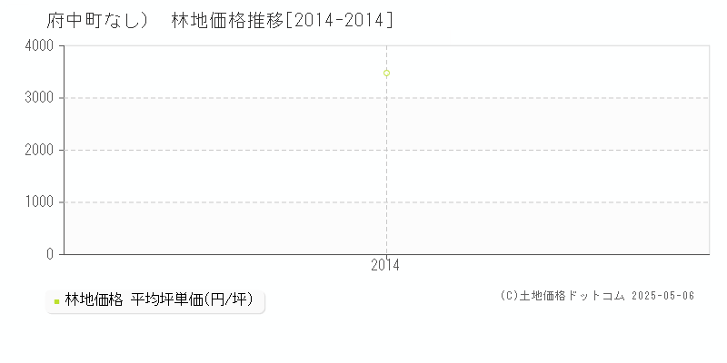 （大字なし）(府中町)の林地価格推移グラフ(坪単価)[2014-2014年]
