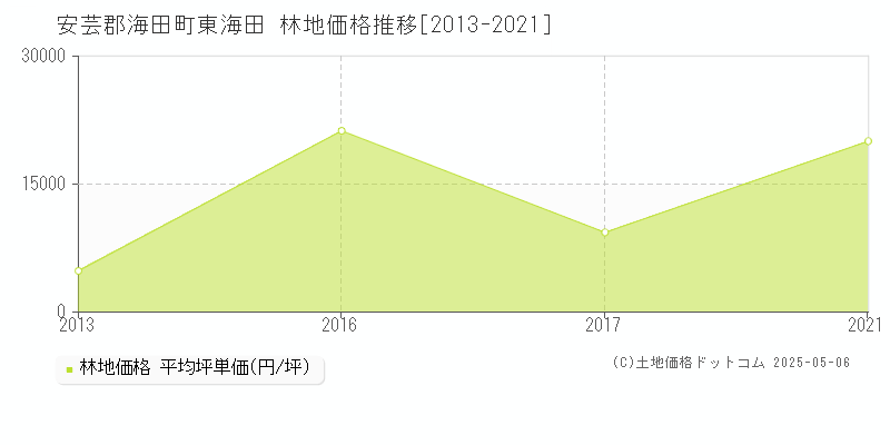 東海田(安芸郡海田町)の林地価格推移グラフ(坪単価)[2013-2021年]