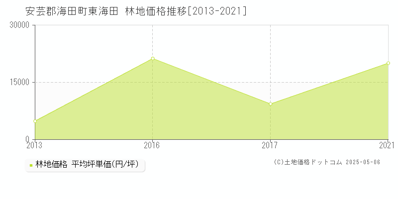 安芸郡海田町東海田の林地価格推移グラフ 