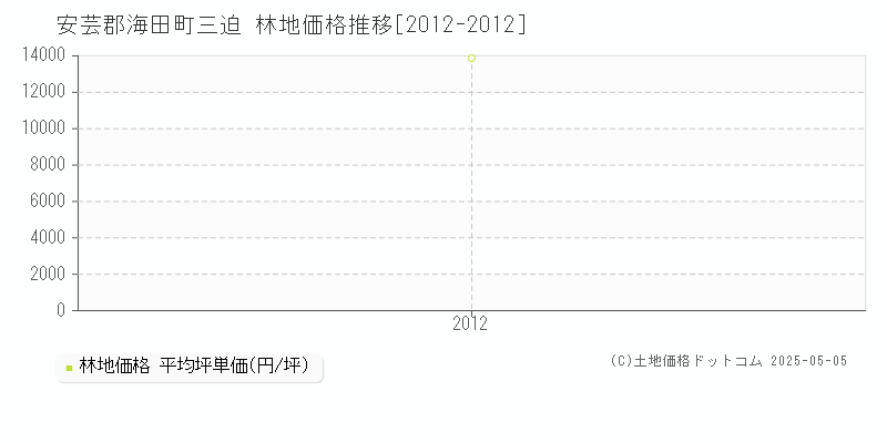 三迫(安芸郡海田町)の林地価格推移グラフ(坪単価)[2012-2012年]