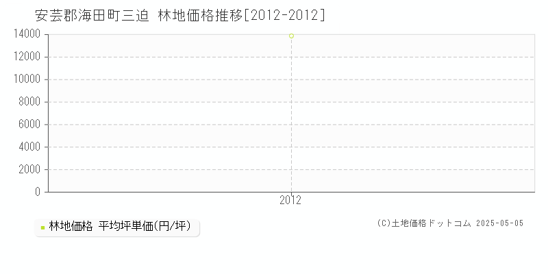 安芸郡海田町三迫の林地価格推移グラフ 