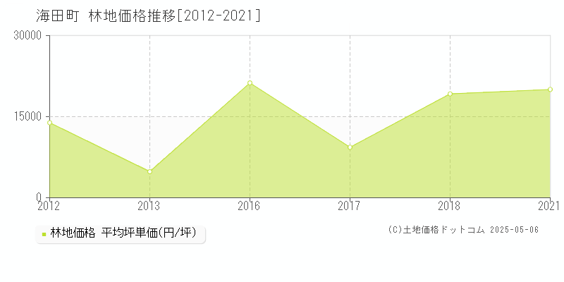 全域(海田町)の林地価格推移グラフ(坪単価)[2012-2021年]