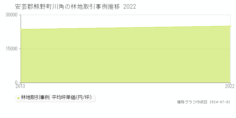 安芸郡熊野町川角の林地価格推移グラフ 