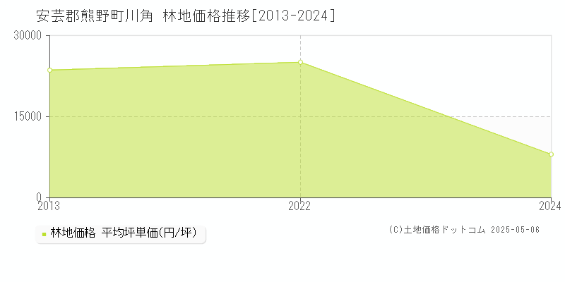 川角(安芸郡熊野町)の林地価格推移グラフ(坪単価)[2013-2024年]