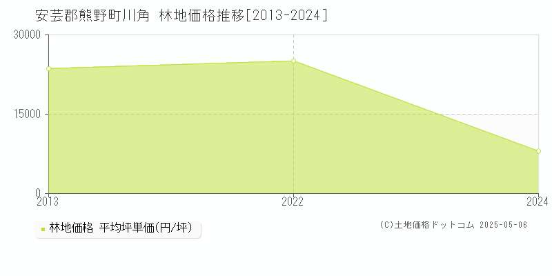 安芸郡熊野町川角の林地価格推移グラフ 