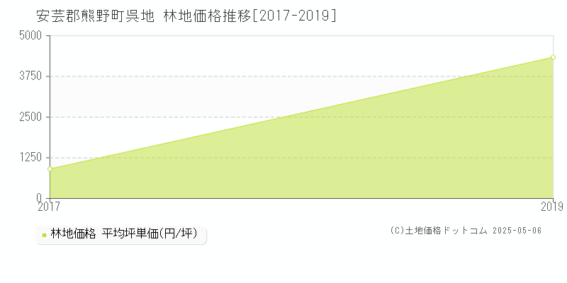 呉地(安芸郡熊野町)の林地価格推移グラフ(坪単価)[2017-2019年]