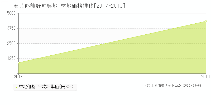 安芸郡熊野町呉地の林地価格推移グラフ 