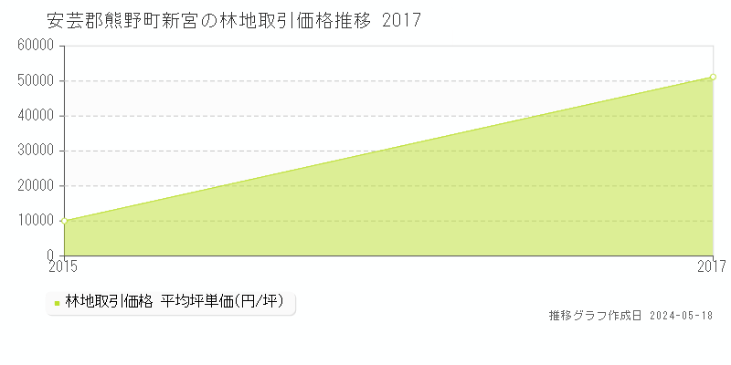 安芸郡熊野町新宮の林地取引事例推移グラフ 
