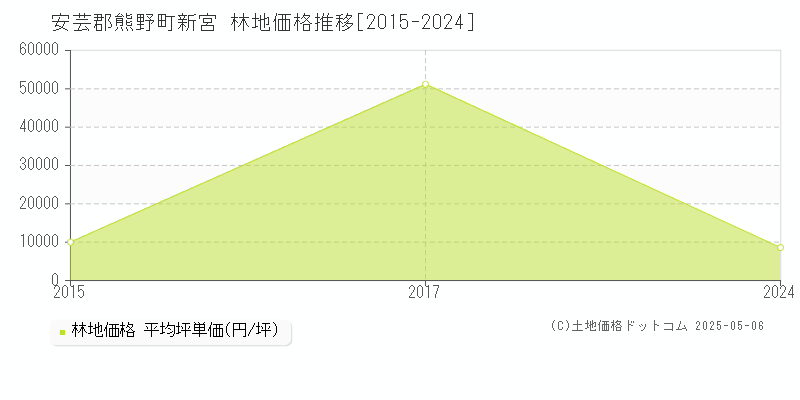 新宮(安芸郡熊野町)の林地価格推移グラフ(坪単価)[2015-2024年]