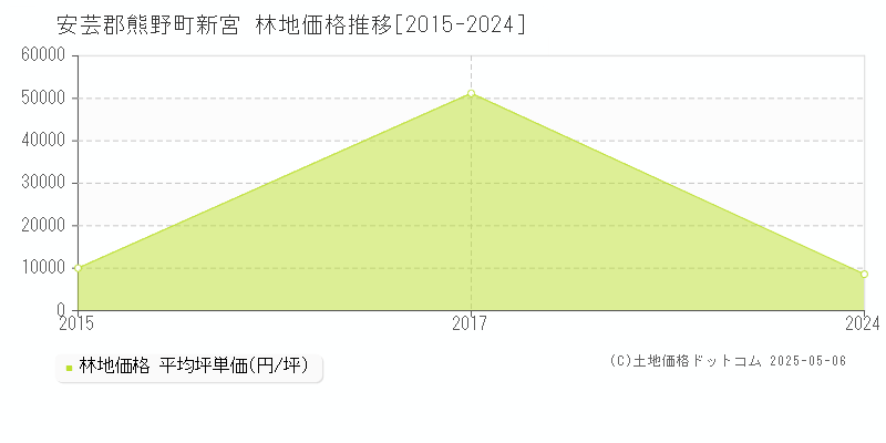 安芸郡熊野町新宮の林地取引事例推移グラフ 