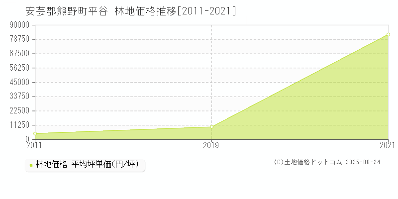 平谷(安芸郡熊野町)の林地価格推移グラフ(坪単価)[2011-2021年]
