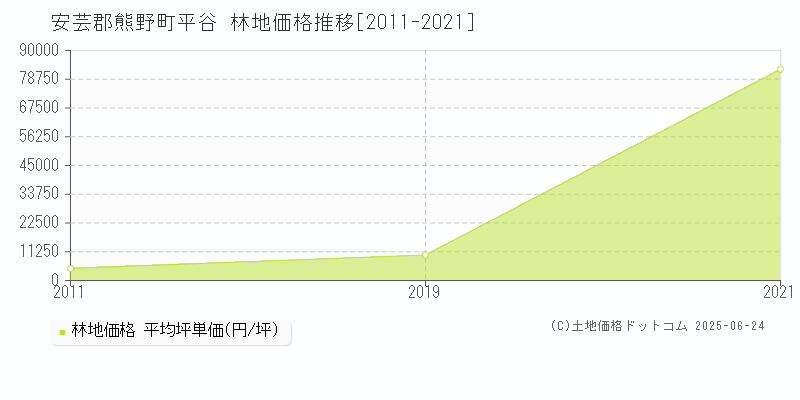 安芸郡熊野町平谷の林地価格推移グラフ 