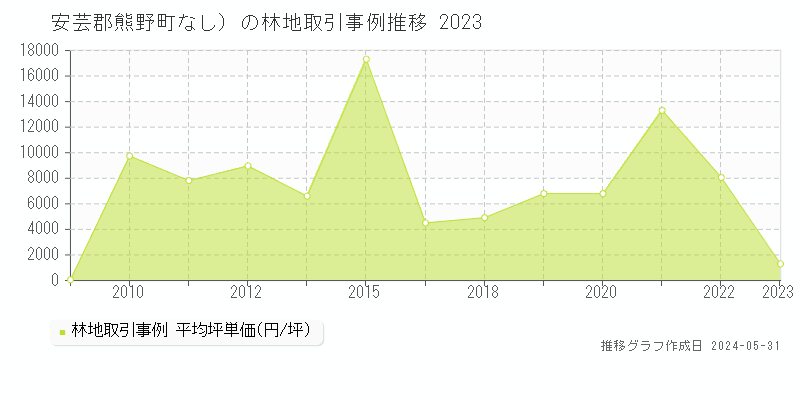 安芸郡熊野町（大字なし）の林地価格推移グラフ 