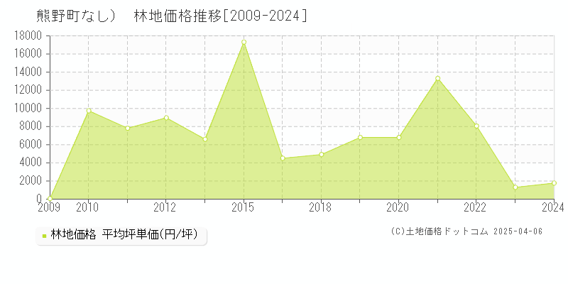 安芸郡熊野町（大字なし）の林地価格推移グラフ 