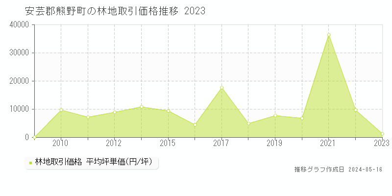 安芸郡熊野町の林地価格推移グラフ 