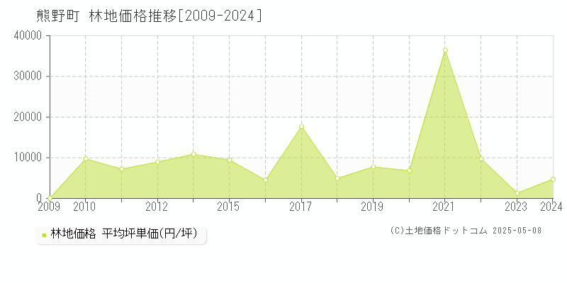 熊野町(広島県)の林地価格推移グラフ(坪単価)[2009-2024年]