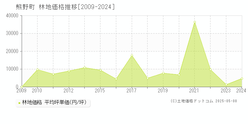 安芸郡熊野町全域の林地価格推移グラフ 