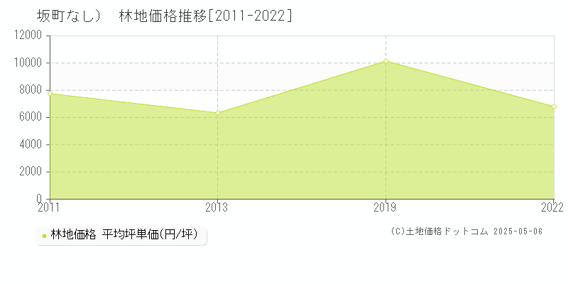 （大字なし）(坂町)の林地価格推移グラフ(坪単価)[2011-2022年]