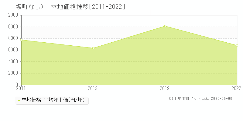 安芸郡坂町（大字なし）の林地価格推移グラフ 