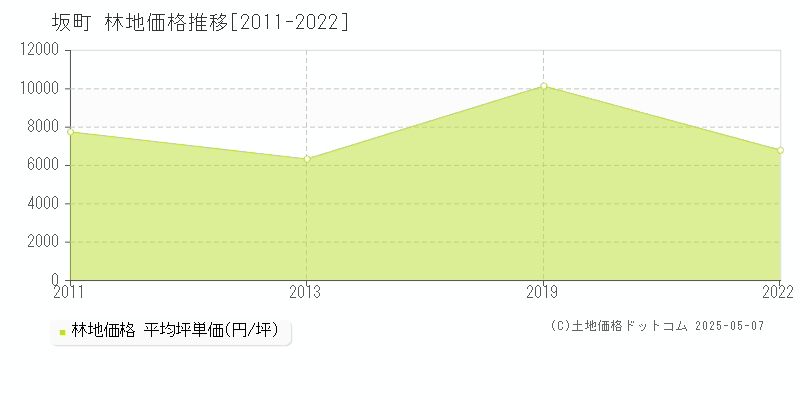 坂町(広島県)の林地価格推移グラフ(坪単価)[2011-2022年]