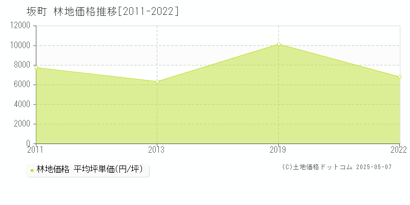 安芸郡坂町の林地価格推移グラフ 