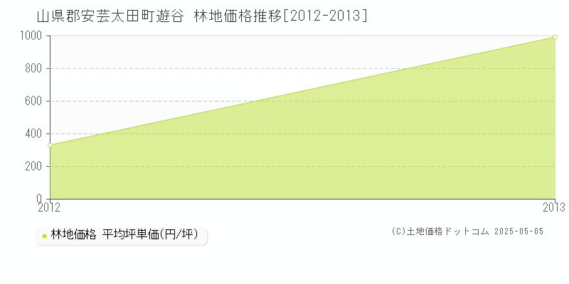 遊谷(山県郡安芸太田町)の林地価格推移グラフ(坪単価)[2012-2013年]