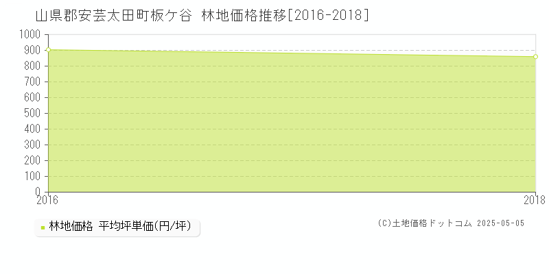 板ケ谷(山県郡安芸太田町)の林地価格推移グラフ(坪単価)[2016-2018年]
