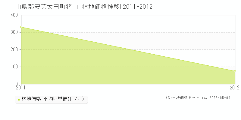 猪山(山県郡安芸太田町)の林地価格推移グラフ(坪単価)[2011-2012年]