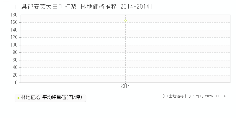 打梨(山県郡安芸太田町)の林地価格推移グラフ(坪単価)[2014-2014年]