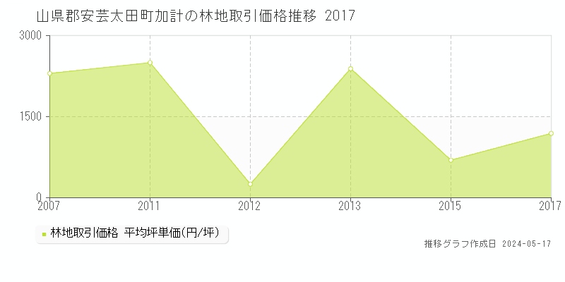 山県郡安芸太田町加計の林地取引価格推移グラフ 