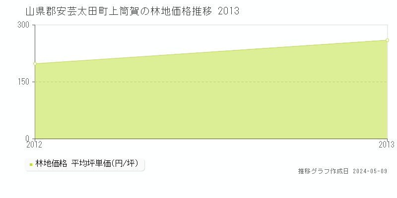 山県郡安芸太田町上筒賀の林地価格推移グラフ 