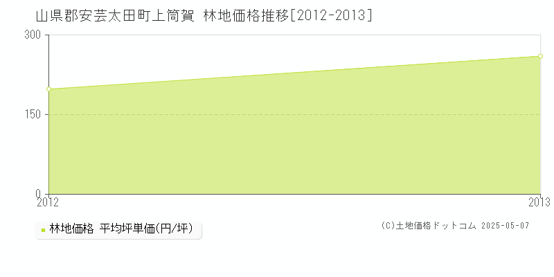 山県郡安芸太田町上筒賀の林地価格推移グラフ 