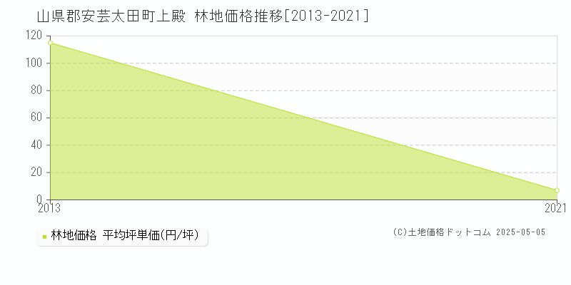 上殿(山県郡安芸太田町)の林地価格推移グラフ(坪単価)[2013-2021年]