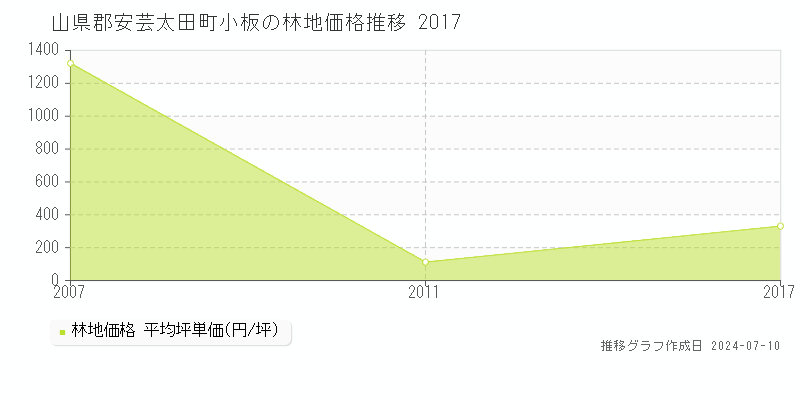 山県郡安芸太田町小板の林地価格推移グラフ 