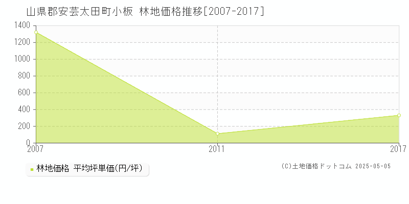 小板(山県郡安芸太田町)の林地価格推移グラフ(坪単価)[2007-2017年]