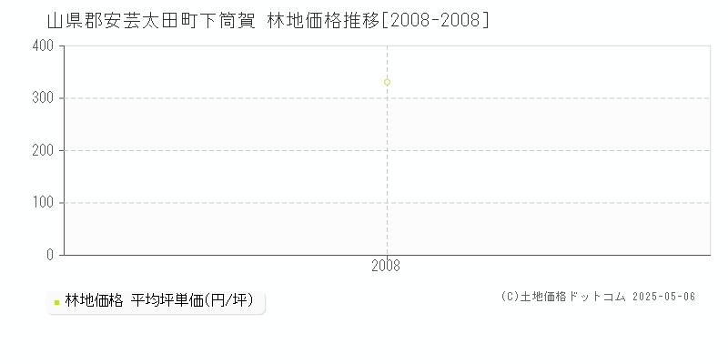 下筒賀(山県郡安芸太田町)の林地価格推移グラフ(坪単価)[2008-2008年]
