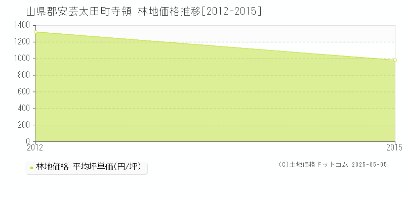 山県郡安芸太田町寺領の林地価格推移グラフ 