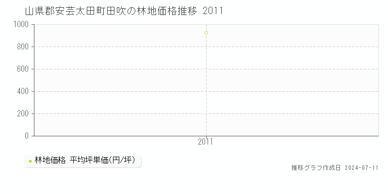 山県郡安芸太田町田吹の林地価格推移グラフ 