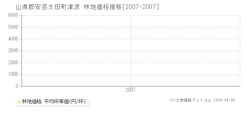 津浪(山県郡安芸太田町)の林地価格推移グラフ(坪単価)[2007-2007年]