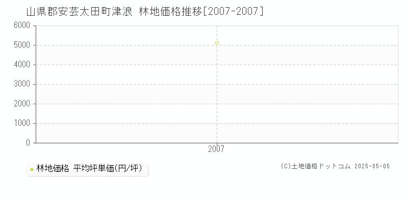 山県郡安芸太田町津浪の林地価格推移グラフ 