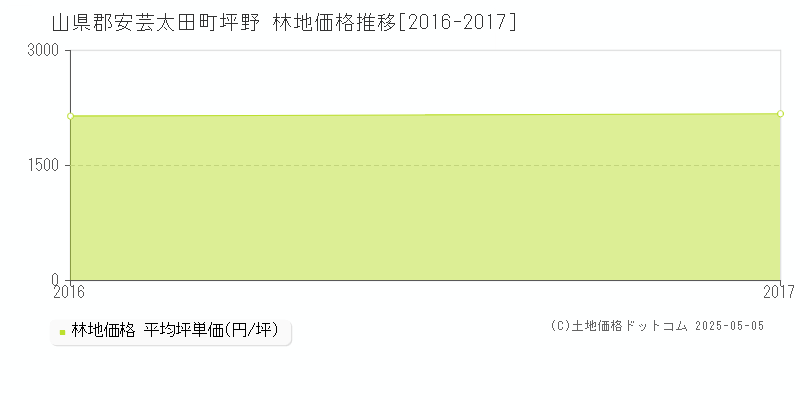 坪野(山県郡安芸太田町)の林地価格推移グラフ(坪単価)[2016-2017年]