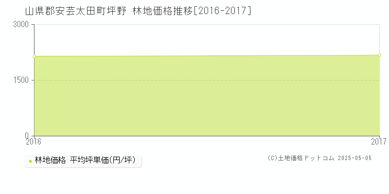 山県郡安芸太田町坪野の林地価格推移グラフ 