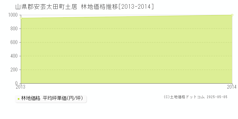 土居(山県郡安芸太田町)の林地価格推移グラフ(坪単価)[2013-2014年]