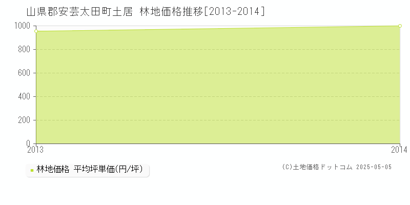 山県郡安芸太田町土居の林地価格推移グラフ 