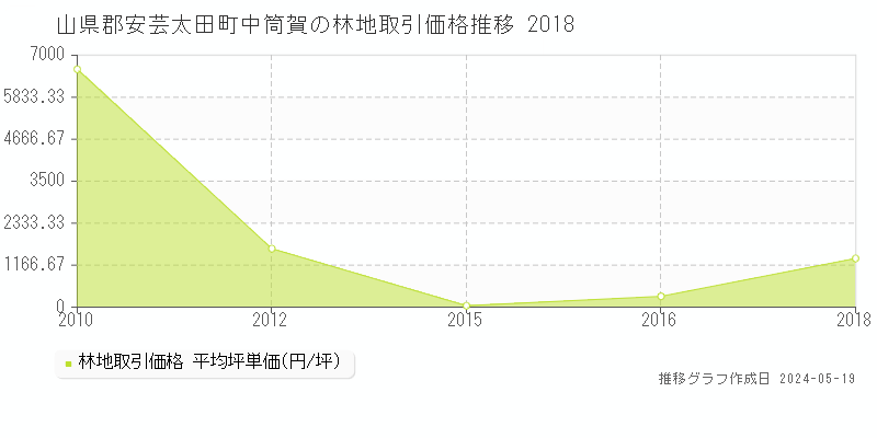 山県郡安芸太田町中筒賀の林地価格推移グラフ 
