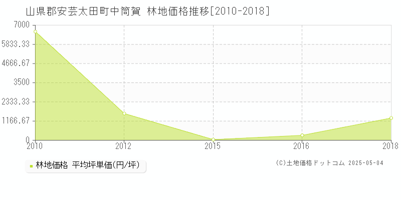 中筒賀(山県郡安芸太田町)の林地価格推移グラフ(坪単価)[2010-2018年]