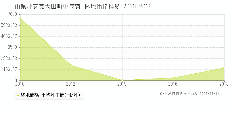 山県郡安芸太田町中筒賀の林地価格推移グラフ 