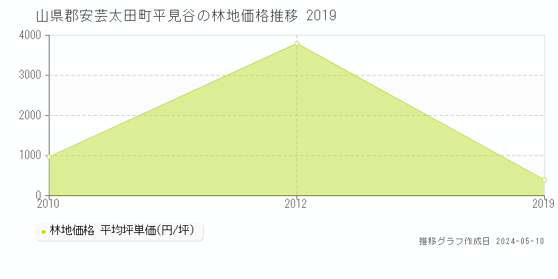 山県郡安芸太田町平見谷の林地価格推移グラフ 
