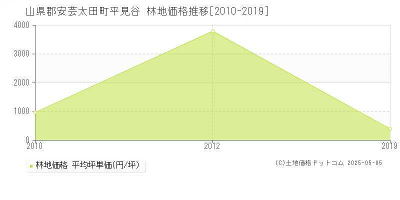 平見谷(山県郡安芸太田町)の林地価格推移グラフ(坪単価)[2010-2019年]